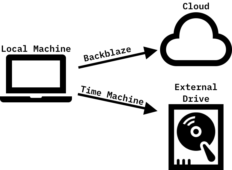 local backup using Time Machine, remote backup using Backblaze's unlimited personal backup